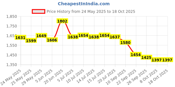 flipkart.com asian Casual Sneaker Shoes For Men|| Soft Cushioned Insole, Slip-Resistance Running Shoes For Men asian Price History Graph from 24 May 2025 to 18 Oct 2025