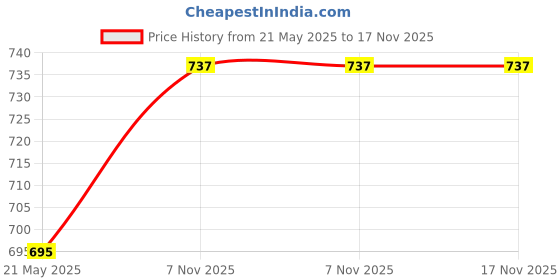 flipkart.com asian Casual Sneaker Shoes for Women | Soft Cushioned Insole || Paradise-02 Sneakers For Women asian Price History Graph from 21 May 2025 to 17 Nov 2025