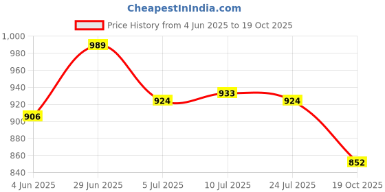 flipkart.com asian Casual Sneaker Shoes For Women | Stylish and Comfortable | AROMA-03 Sneakers For Women asian Price History Graph from 4 Jun 2025 to 19 Oct 2025