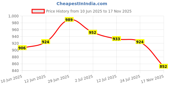 flipkart.com asian Casual Sneaker Shoes For Women | Stylish and Comfortable | FLORA-04 Sneakers For Women asian Price History Graph from 10 Jun 2025 to 17 Nov 2025
