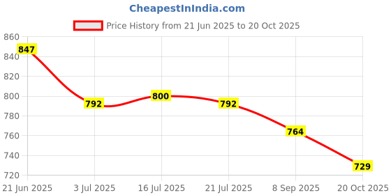 flipkart.com asian Casual Sneaker Shoes For Women | Stylish and Comfortable | FLORA-05 Sneakers For Women asian Price History Graph from 21 Jun 2025 to 20 Oct 2025