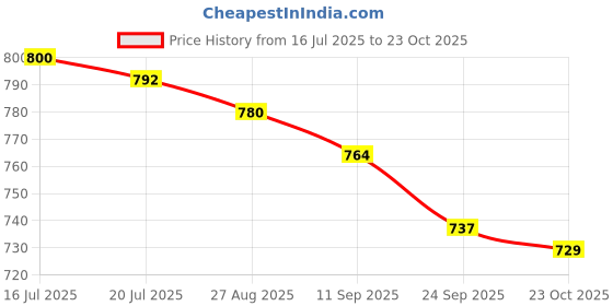 flipkart.com asian Casual Sneaker Shoes For Women | Stylish and Comfortable | FLORA-05 Sneakers For Women asian Price History Graph from 16 Jul 2025 to 23 Oct 2025