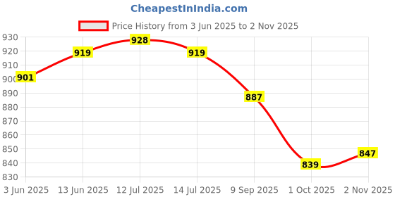 flipkart.com asian Casual Sneaker Shoes For Women | Stylish and Comfortable | Lace-Up Style Running Shoes For Women asian Price History Graph from 3 Jun 2025 to 2 Nov 2025