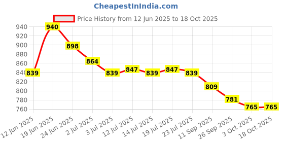 flipkart.com asian Casual Sneaker Shoes For Women | Stylish and Comfortable | Lace-Up Style Running Shoes For Women asian Price History Graph from 12 Jun 2025 to 18 Oct 2025