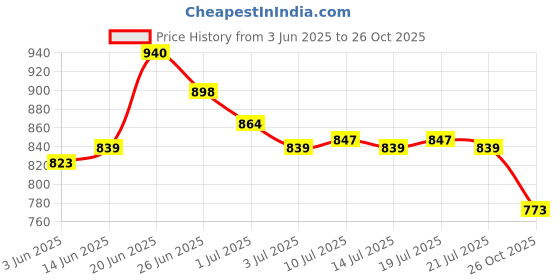 flipkart.com asian Casual Sneaker Shoes For Women | Stylish and Comfortable | Lace-Up Style Running Shoes For Women asian Price History Graph from 3 Jun 2025 to 26 Oct 2025