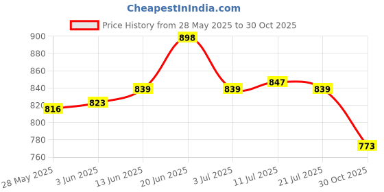 flipkart.com asian Casual Sneaker Shoes For Women | Stylish and Comfortable | Lace-Up Style Sneakers For Women asian Price History Graph from 28 May 2025 to 30 Oct 2025