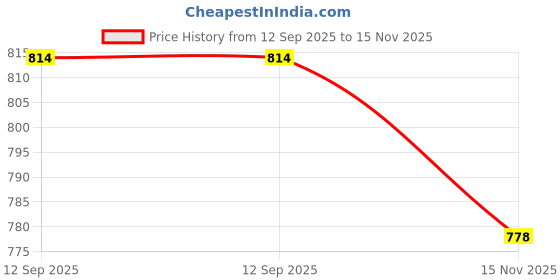 flipkart.com asian Casual Sneaker Shoes For Women | Stylish and Comfortable | NANCY-01 Sneakers For Women asian Price History Graph from 12 Sep 2025 to 15 Nov 2025