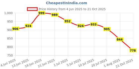 flipkart.com asian Casual Sneaker Shoes For Women | Stylish and Comfortable | NANCY-01 Sneakers For Women asian Price History Graph from 4 Jun 2025 to 21 Oct 2025