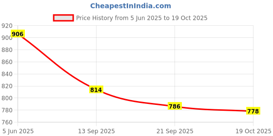 flipkart.com asian Casual Sneaker Shoes For Women | Stylish and Comfortable | NANCY-01 Sneakers For Women asian Price History Graph from 5 Jun 2025 to 19 Oct 2025