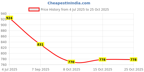 flipkart.com asian Casual Sneaker Shoes For Women | Stylish and Comfortable | NANCY-01 Sneakers For Women asian Price History Graph from 4 Jul 2025 to 25 Oct 2025