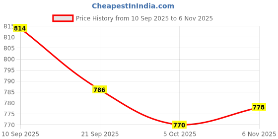 flipkart.com asian Casual Sneaker Shoes For Women | Stylish and Comfortable | NANCY-01 Sneakers For Women asian Price History Graph from 10 Sep 2025 to 6 Nov 2025