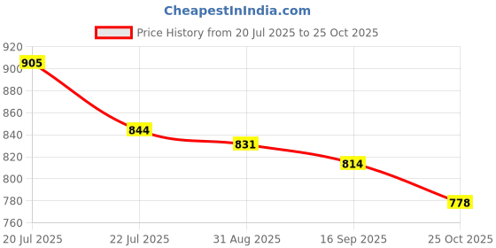 flipkart.com asian Casual Sneaker Shoes For Women | Stylish and Comfortable | NANCY-02 Sneakers For Women asian Price History Graph from 20 Jul 2025 to 25 Oct 2025