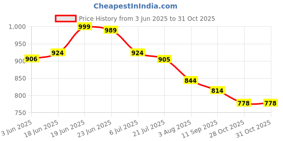 flipkart.com asian Casual Sneaker Shoes For Women | Stylish and Comfortable | NANCY-02 Sneakers For Women asian Price History Graph from 3 Jun 2025 to 30 Oct 2025
