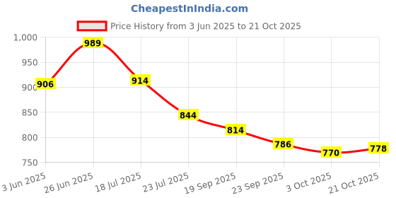flipkart.com asian Casual Sneaker Shoes For Women | Stylish and Comfortable | NANCY-03 Sneakers For Women asian Price History Graph from 3 Jun 2025 to 21 Oct 2025