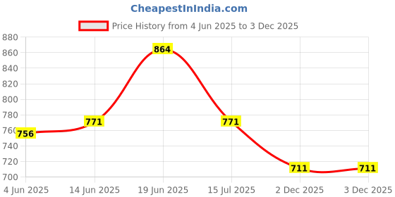 flipkart.com asian Casual Sneaker Shoes For Women | Stylish and Comfortable | Paradise-05 Sneakers For Women asian Price History Graph from 4 Jun 2025 to 3 Dec 2025