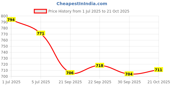 flipkart.com asian Casual Sneaker Shoes For Women | Stylish and Comfortable | Paradise-05 Sneakers For Women asian Price History Graph from 1 Jul 2025 to 21 Oct 2025