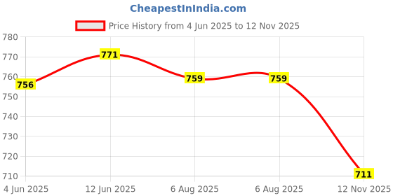 flipkart.com asian Casual Sneaker Shoes For Women | Stylish and Comfortable | Paradise-06 Sneakers For Women asian Price History Graph from 4 Jun 2025 to 12 Nov 2025