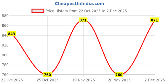 flipkart.com asian Casual Sneaker Shoes | Soft Cushioned Insole | Tarzan-11 High Tops For Men asian Price History Graph from 22 Oct 2025 to 2 Dec 2025