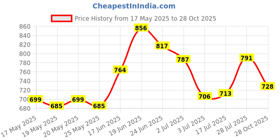 flipkart.com asian Casual Sneakers For Men || Soft Cushioned Insole,Slip-Resistance Sneakers For Men asian Price History Graph from 17 May 2025 to 28 Oct 2025
