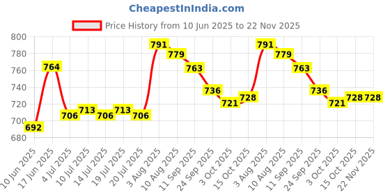 flipkart.com asian Casual Sneakers For Men || Soft Cushioned Insole,Slip-Resistance Sneakers For Men asian Price History Graph from 10 Jun 2025 to 22 Nov 2025
