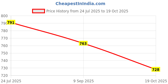 flipkart.com asian Casual Sneakers For Men || Soft Cushioned Insole,Slip-Resistance Sneakers For Men asian Price History Graph from 24 Jul 2025 to 19 Oct 2025