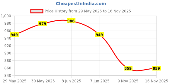 flipkart.com asian Casual Sneakers Shoes For Men Mexico-11 Sneakers For Men asian Price History Graph from 29 May 2025 to 15 Nov 2025