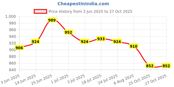 flipkart.com asian Casual Stylish Sneakers, Sports,Gym,Jogging,Walking,Training,Stylish MERCURY-08 Sneakers For Women asian Price History Graph from 3 Jun 2025 to 27 Oct 2025