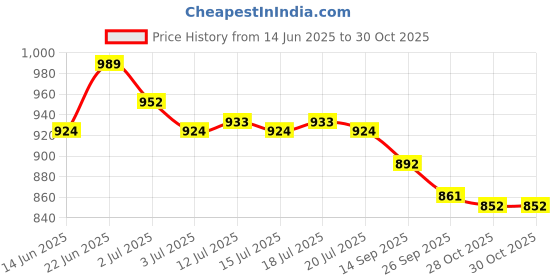 flipkart.com asian Casual Stylish Sneakers, Sports,Gym,Jogging,Walking,Training,Stylish MERCURY-08 Sneakers For Women asian Price History Graph from 14 Jun 2025 to 30 Oct 2025
