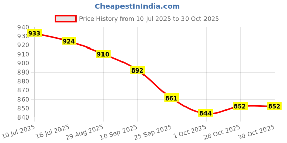 flipkart.com asian Casual Stylish Sneakers, Sports,Gym,Jogging,Walking,Training,Stylish MERCURY-08 Sneakers For Women asian Price History Graph from 10 Jul 2025 to 30 Oct 2025