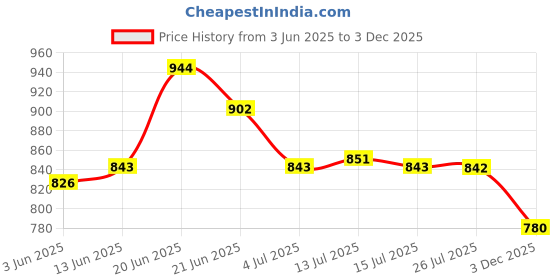 flipkart.com asian Casual Walking & Gym Shoes For Women| Stylish and Comfortable Outdoor|Breeze-01 Walking Shoes For Women asian Price History Graph from 3 Jun 2025 to 3 Dec 2025