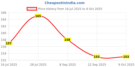 flipkart.com asian Colorful Attractive Non Toxic, Shake & Grab Rattle New Born and Infants Rattle Rattle asian Price History Graph from 16 Jul 2025 to 8 Oct 2025