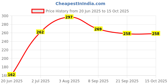 flipkart.com asian Combo-Boomerang Flying Disc And Sigma Racket Multicolor Table Tennis Kit asian Price History Graph from 20 Jun 2025 to 15 Oct 2025