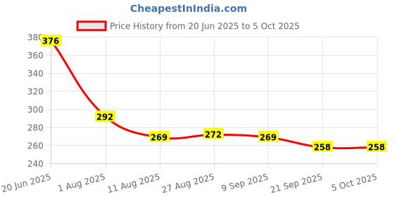 flipkart.com asian Combo-Masha Basketball Blue Board & Loco Engine Friction Powered Toy-Multicolor asian Price History Graph from 20 Jun 2025 to 5 Oct 2025