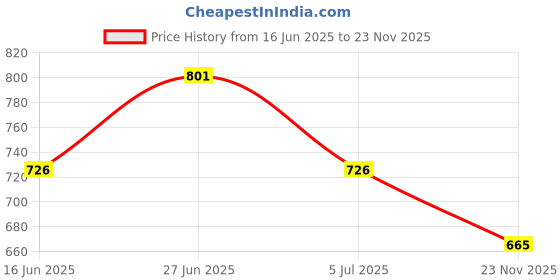flipkart.com asian Cosko Sports ,Running ,Walking ,Training Shoes, For Men asian Price History Graph from 16 Jun 2025 to 23 Nov 2025