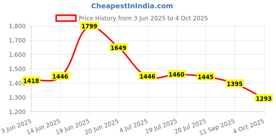 flipkart.com asian Crystal-13 For Men asian Price History Graph from 3 Jun 2025 to 4 Oct 2025