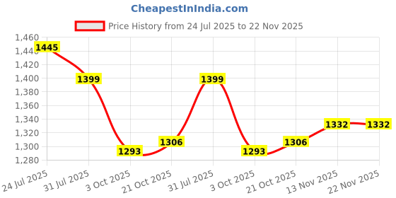 flipkart.com asian Crystal-13 Navy Sports Transparent Sole Technology For Men asian Price History Graph from 24 Jul 2025 to 22 Nov 2025