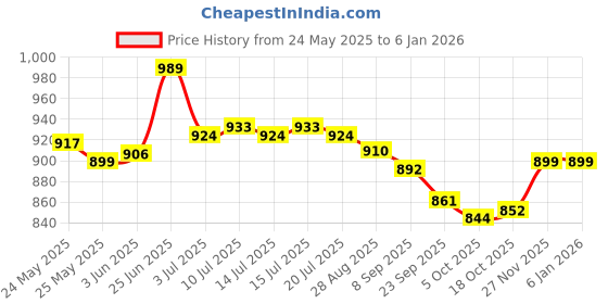 flipkart.com asian Delta-21 Sports, Walking, Casual, Gym, Running Shoes For Men asian Price History Graph from 24 May 2025 to 4 Jan 2026