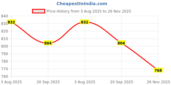 flipkart.com asian Destiny-05 Gym,Sports,Walking,Stylish,Extra Comfort Running Shoe For Women Running Shoes For Women asian Price History Graph from 3 Aug 2025 to 26 Nov 2025