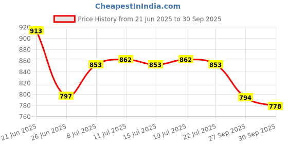 flipkart.com asian Elasto-02 Running Shoes For Women asian Price History Graph from 21 Jun 2025 to 30 Sep 2025
