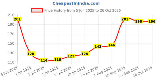 flipkart.com asian Excavator Construction Figure and Movable Truck Toy Friction Powered asian Price History Graph from 5 Jun 2025 to 26 Oct 2025