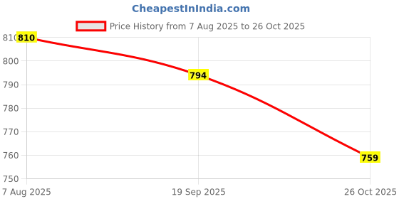flipkart.com asian Firefly-07 Peach Sports,Casual,Gym,Jogging,Stylish Training & Gym Shoes For Women asian Price History Graph from 7 Aug 2025 to 26 Oct 2025