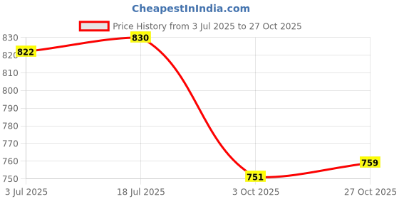 flipkart.com asian Firefly-08 Black Gym,Sports,Walking,Training,Stylish Running Shoes For Women asian Price History Graph from 3 Jul 2025 to 27 Oct 2025