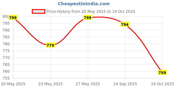 flipkart.com asian Firefly-08 Grey Gym,Sports,Walking,Training,Stylish Running Shoes For Women asian Price History Graph from 20 May 2025 to 19 Oct 2025