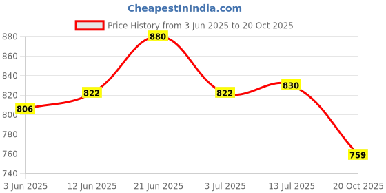 flipkart.com asian Firefly-08 White Gym,Sports,Walking,Training,Stylish Running Shoes For Women asian Price History Graph from 3 Jun 2025 to 20 Oct 2025