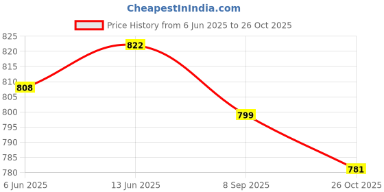 flipkart.com asian Firefly-09 Grey Gym,Sports,Walking,Stylish Running Shoes For Women asian Price History Graph from 6 Jun 2025 to 26 Oct 2025