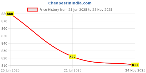 flipkart.com asian Firefly-09 Pink Gym,Sports,Walking,Stylish Running Shoes For Women asian Price History Graph from 25 Jun 2025 to 24 Nov 2025