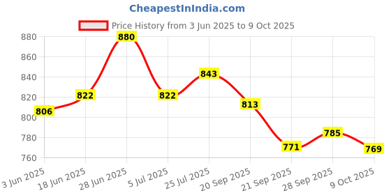 flipkart.com asian Firefly-118 Maroon Sports,Gym,Traning,Walking Stylish Slip On Sneakers For Women asian Price History Graph from 3 Jun 2025 to 9 Oct 2025