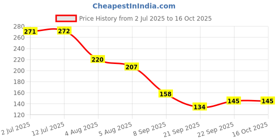 flipkart.com asian Flappy Giraffe-Giraffe Multicolor-Pull along toy for toddlers asian Price History Graph from 2 Jul 2025 to 16 Oct 2025