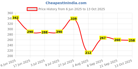 flipkart.com asian Flappy Rabbit-Pull Along Toy Cuddly Rabbit with Moving Ears Pack of 1-Multicolor asian Price History Graph from 6 Jun 2025 to 13 Oct 2025
