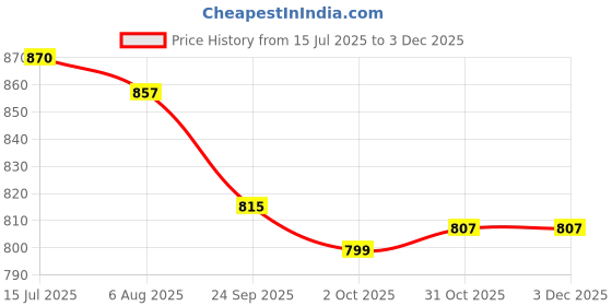 flipkart.com asian Flat Sole Shoes for all Day wear with Memory Cushion Footbed Sneakers For Men asian Price History Graph from 15 Jul 2025 to 2 Dec 2025